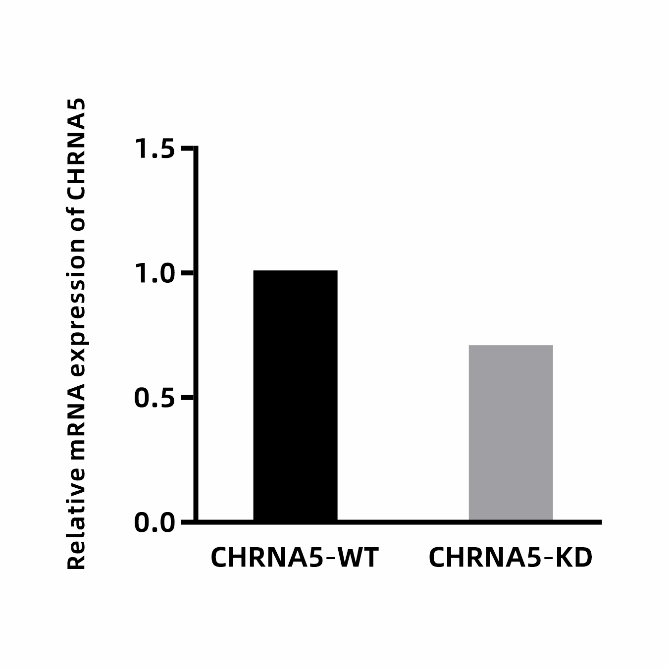 CHRNA5基因qRT-PCR验证结果
