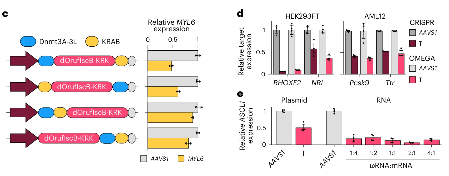 OMEGAoff与CRISPRoff相当的转录抑制效果