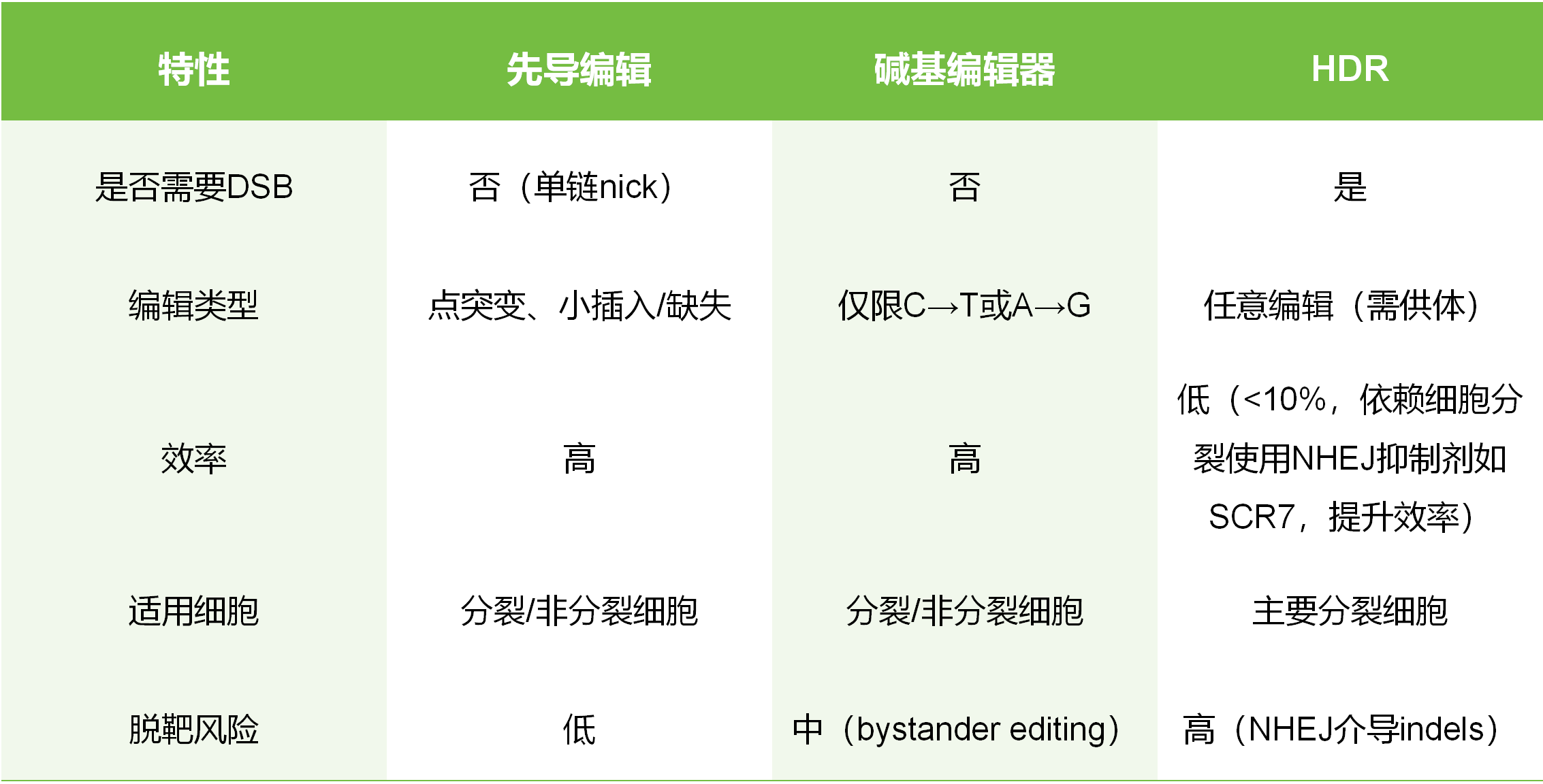 先导编辑、碱基编辑器与HDR的优缺点对比