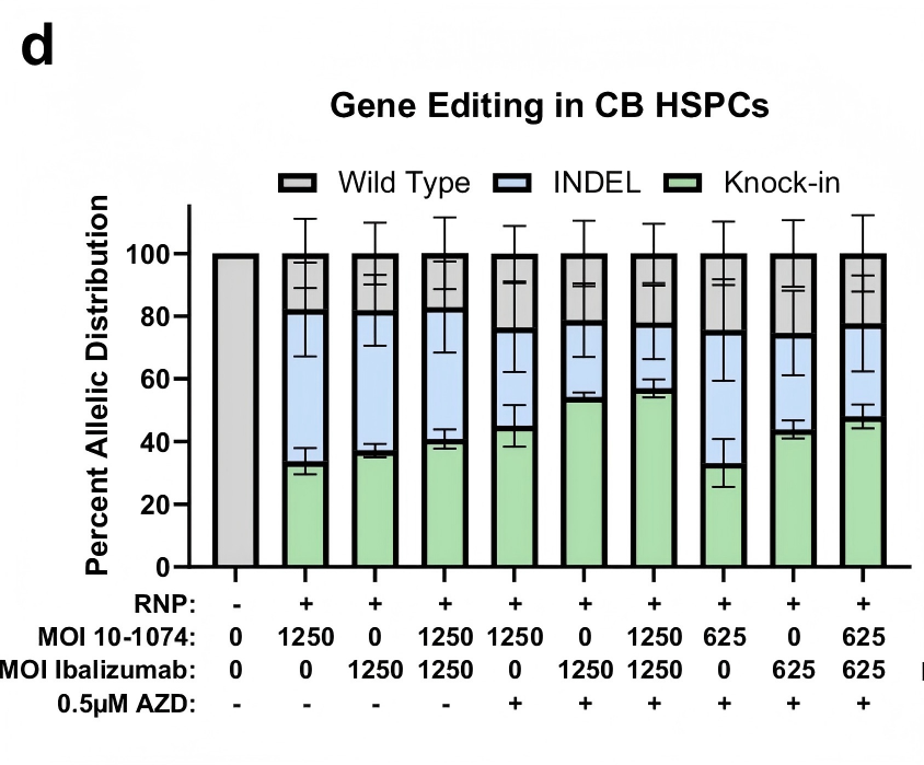 不同HIV亚型感染下，编辑后的细胞阻止病毒入侵效果