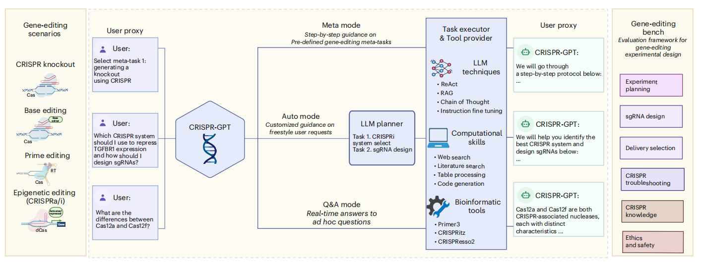 CRISPR-GPT概述