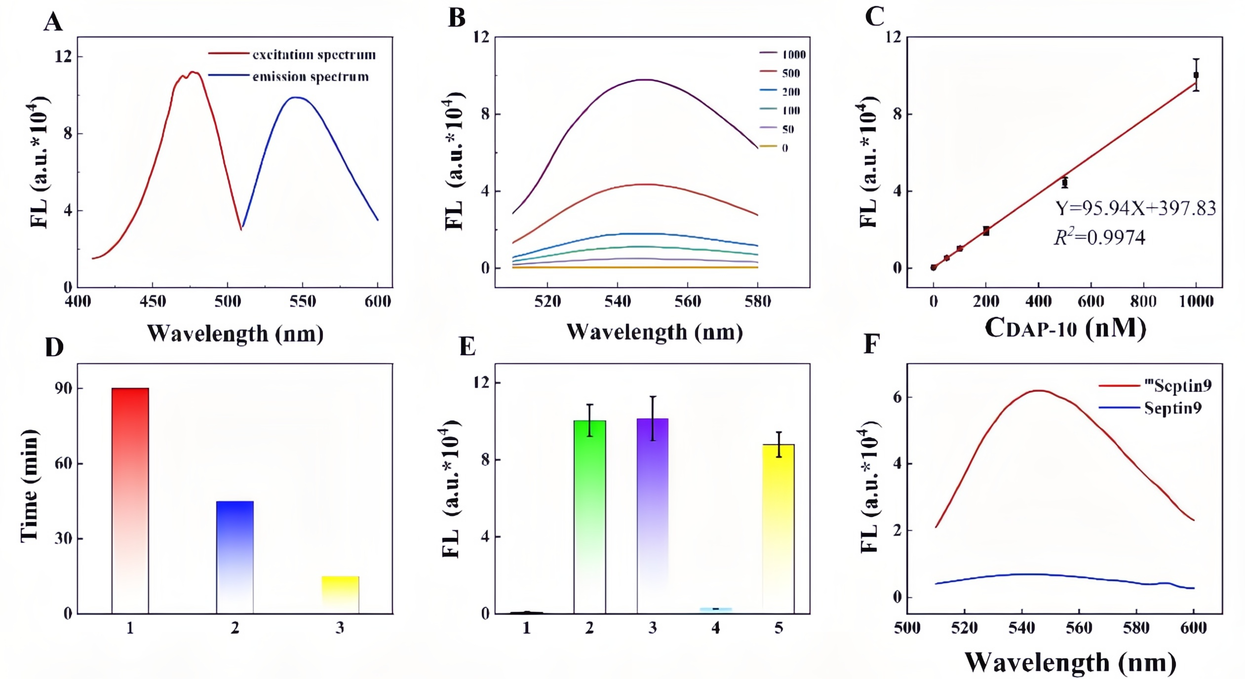无标记CRISPR/Cas12a传感器用于DNA甲基化检测的可行性分析